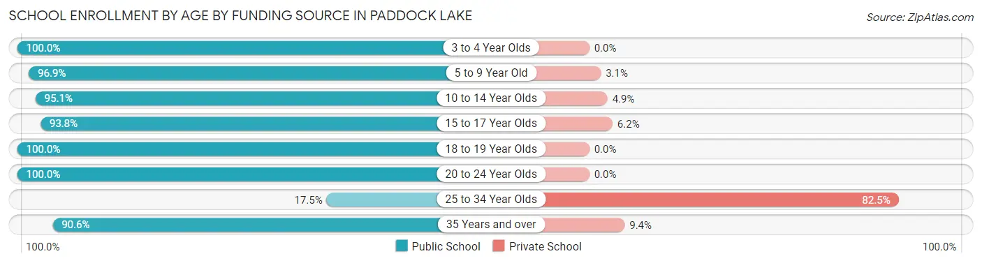 School Enrollment by Age by Funding Source in Paddock Lake