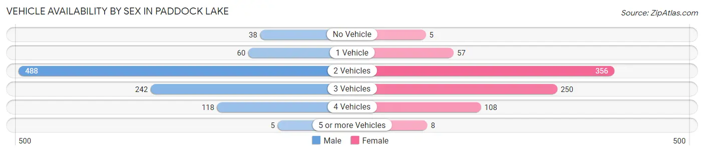 Vehicle Availability by Sex in Paddock Lake
