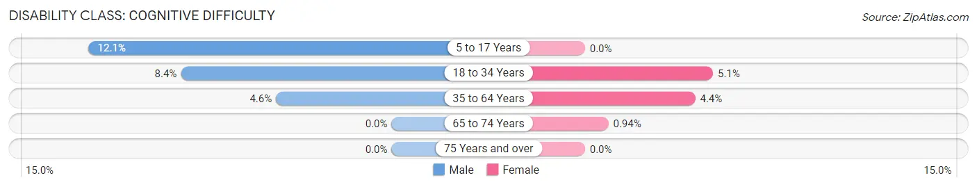 Disability in Pardeeville: <span>Cognitive Difficulty</span>