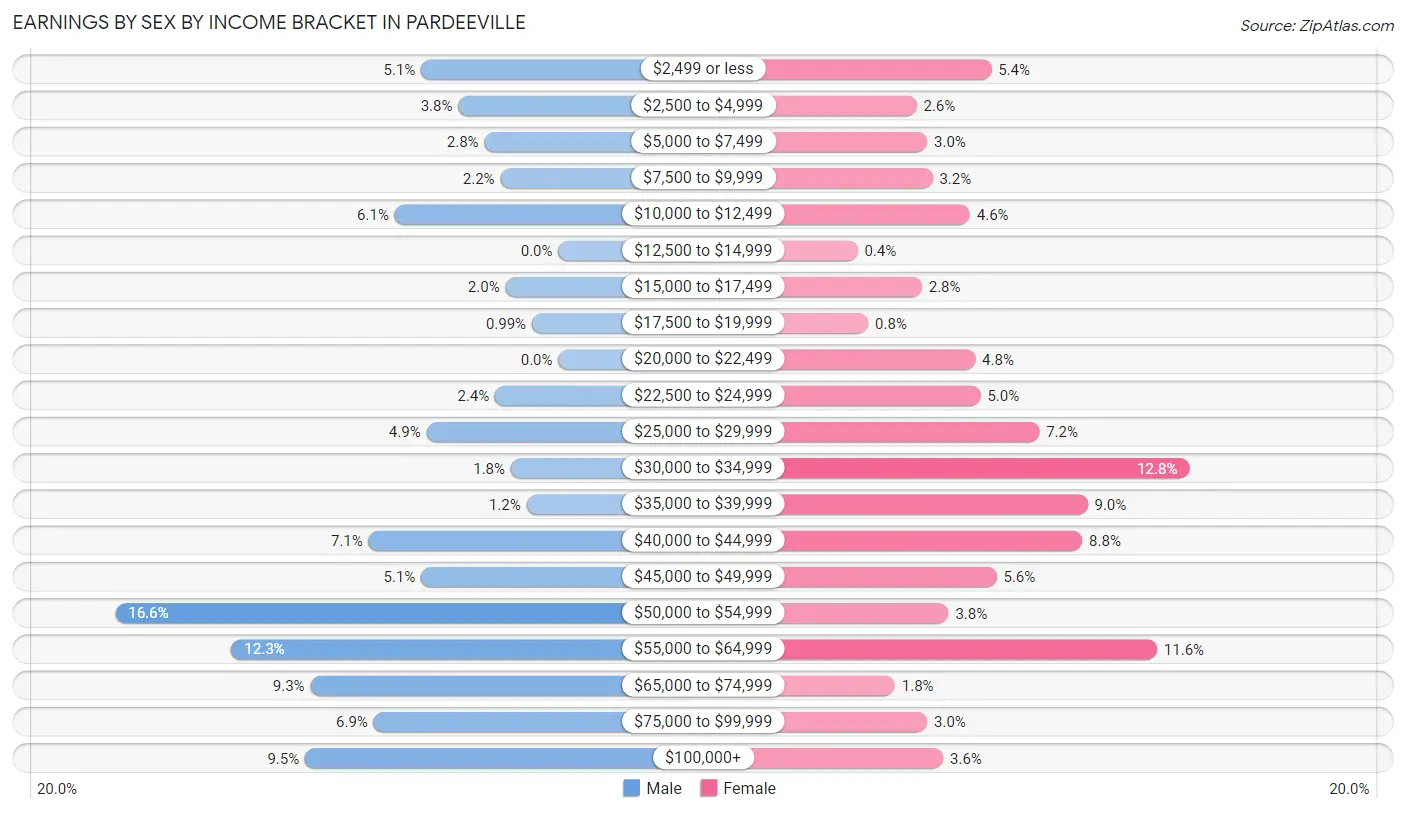 Earnings by Sex by Income Bracket in Pardeeville