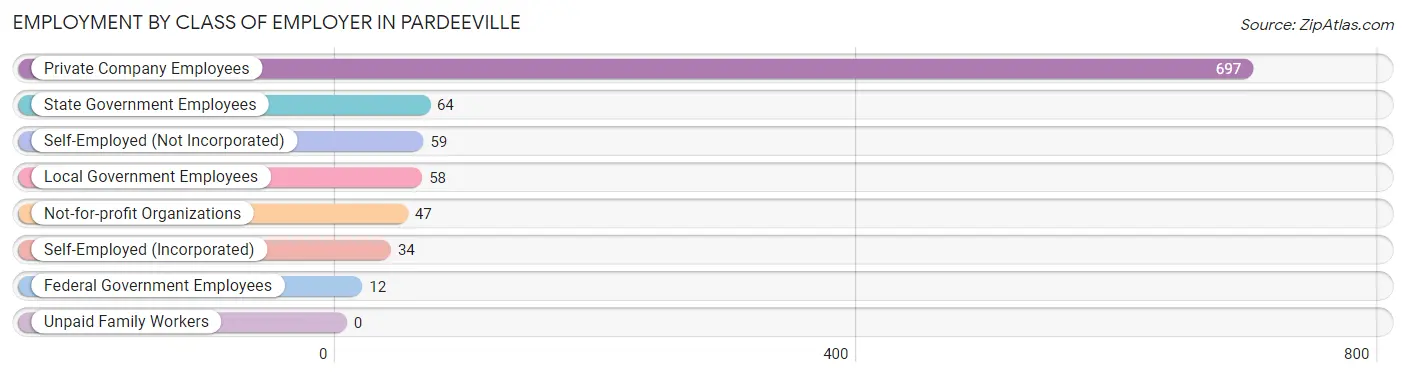 Employment by Class of Employer in Pardeeville