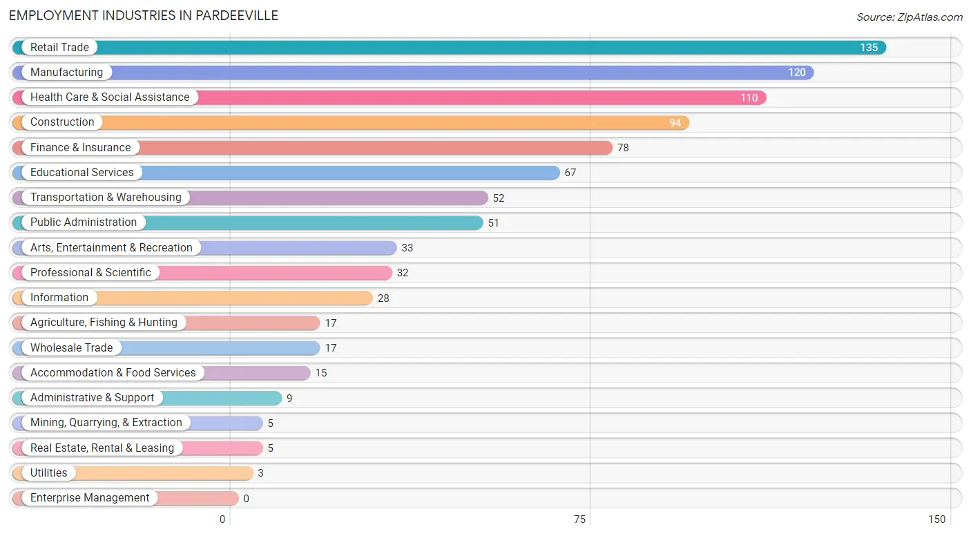 Employment Industries in Pardeeville