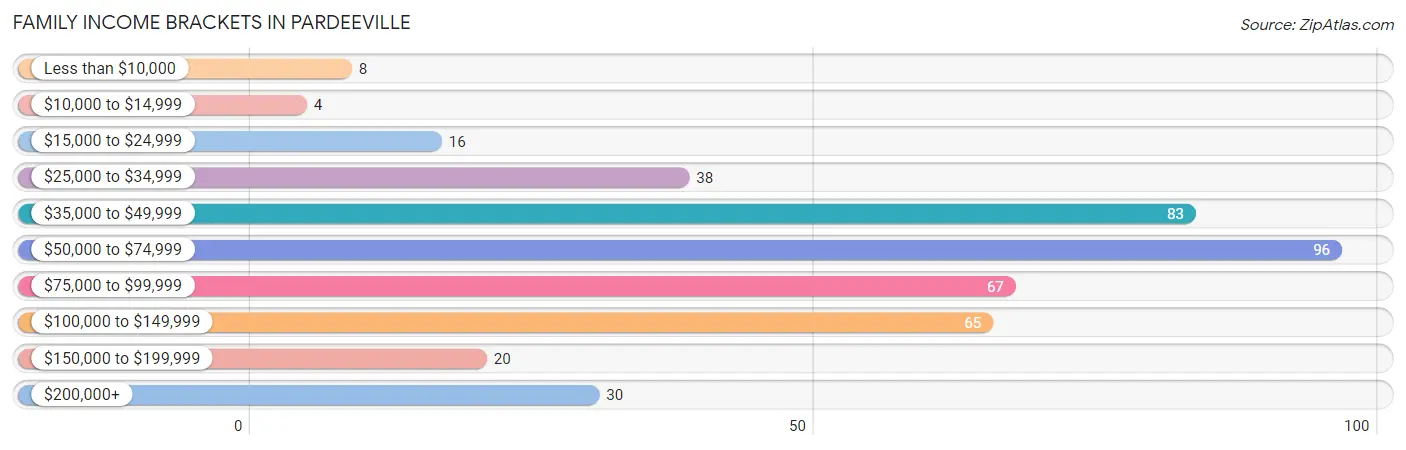 Family Income Brackets in Pardeeville