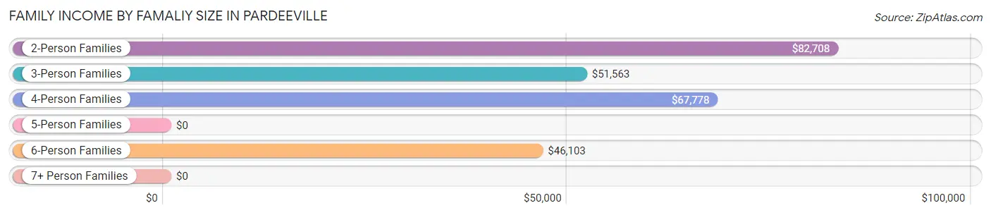 Family Income by Famaliy Size in Pardeeville