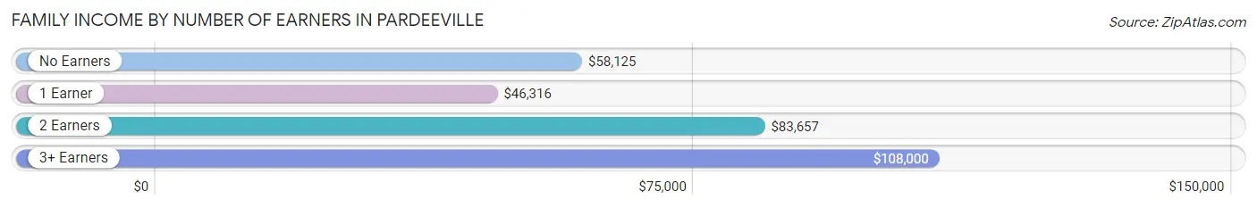 Family Income by Number of Earners in Pardeeville