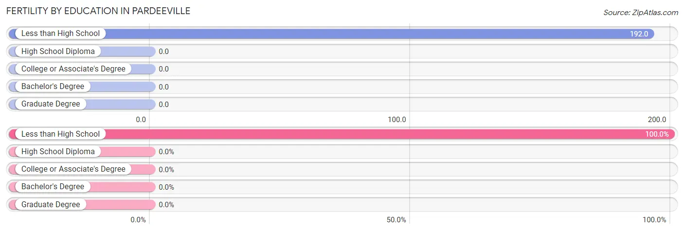 Female Fertility by Education Attainment in Pardeeville