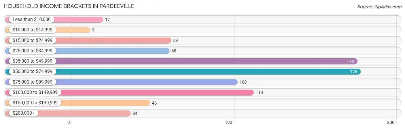 Household Income Brackets in Pardeeville