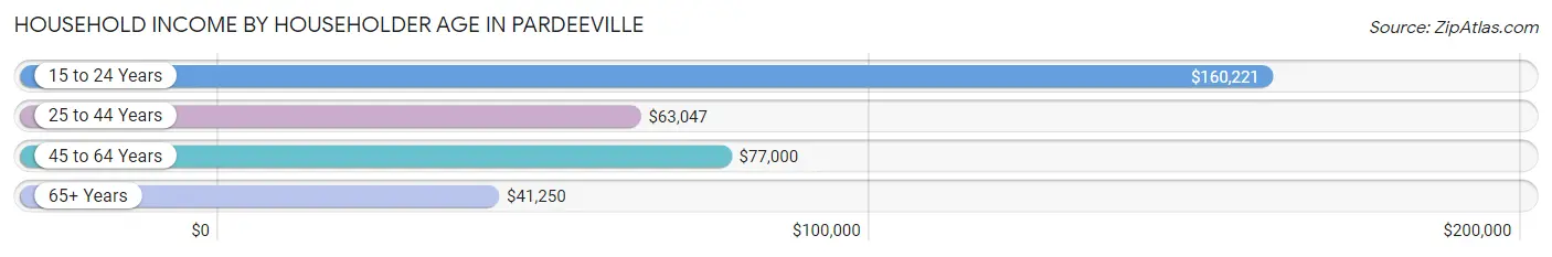 Household Income by Householder Age in Pardeeville