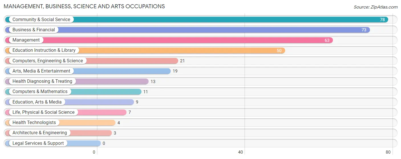 Management, Business, Science and Arts Occupations in Pardeeville