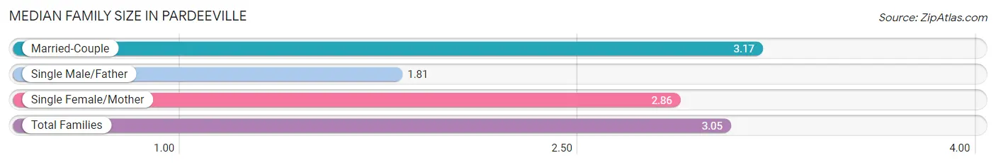 Median Family Size in Pardeeville