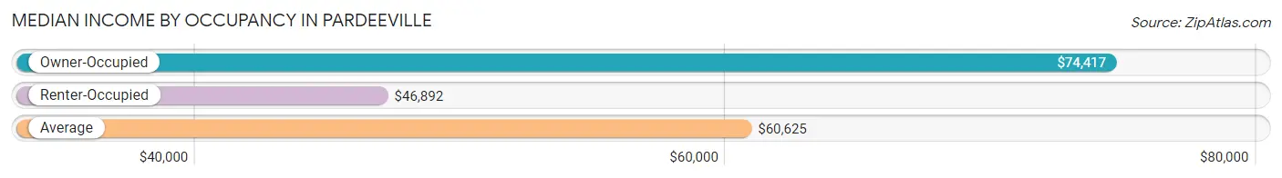 Median Income by Occupancy in Pardeeville