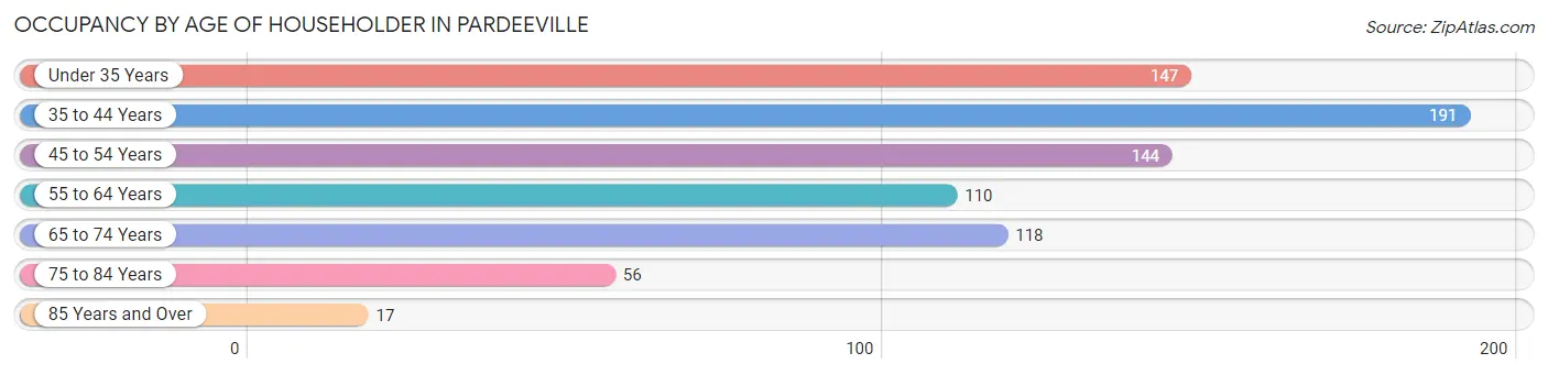 Occupancy by Age of Householder in Pardeeville