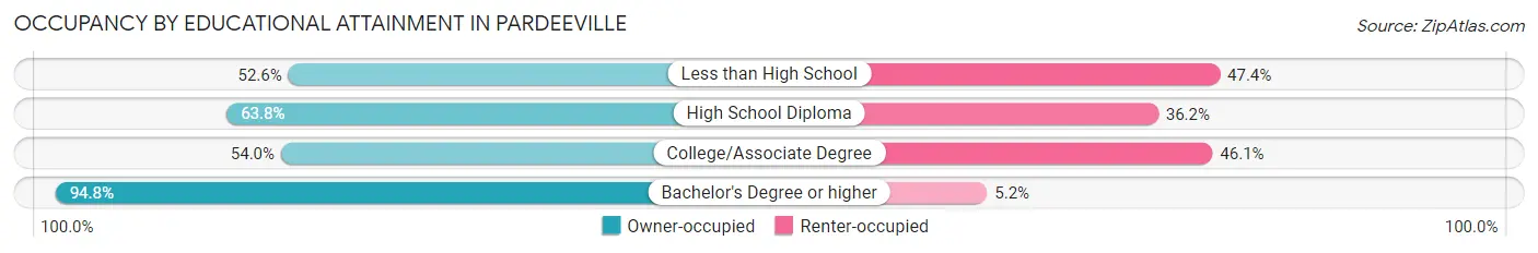 Occupancy by Educational Attainment in Pardeeville