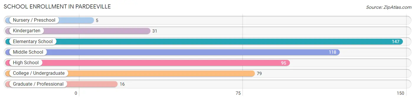 School Enrollment in Pardeeville