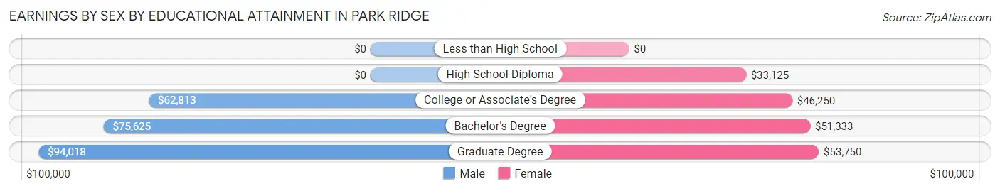 Earnings by Sex by Educational Attainment in Park Ridge