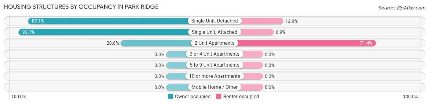 Housing Structures by Occupancy in Park Ridge