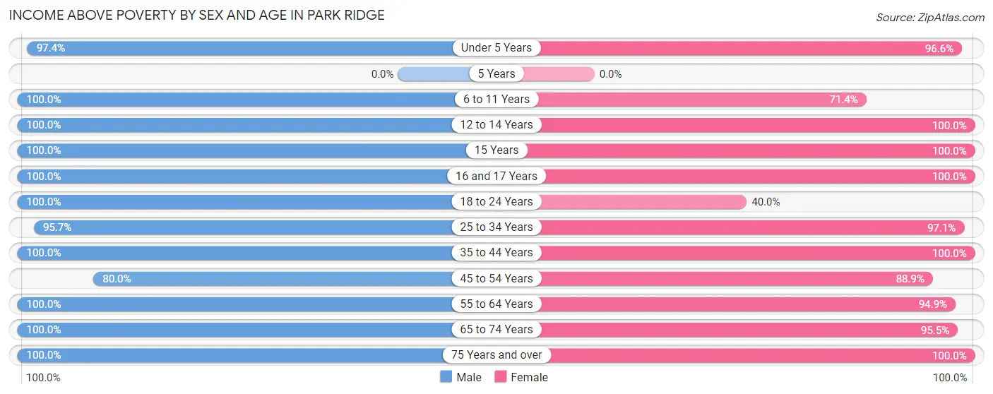 Income Above Poverty by Sex and Age in Park Ridge