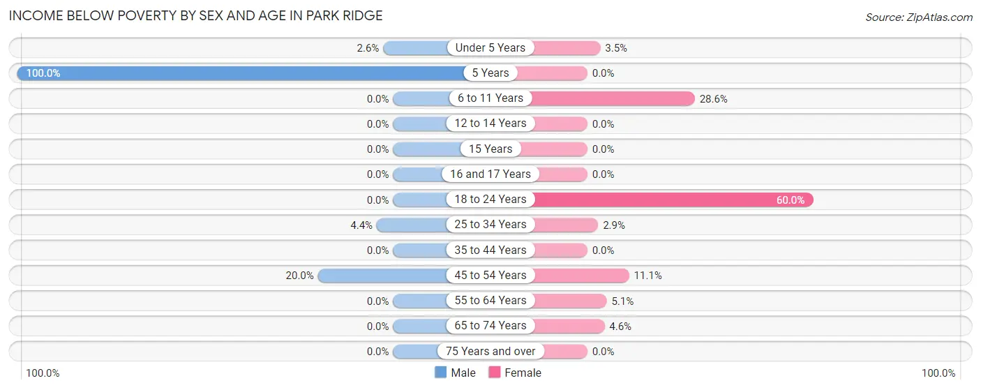 Income Below Poverty by Sex and Age in Park Ridge