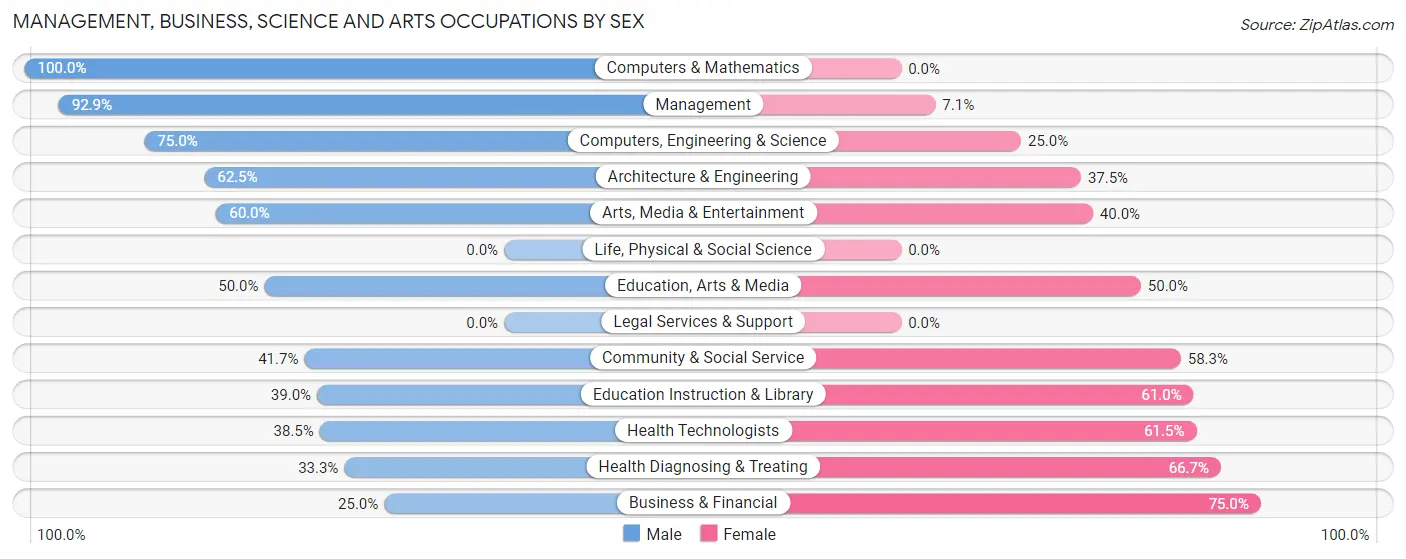 Management, Business, Science and Arts Occupations by Sex in Park Ridge