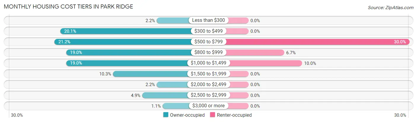 Monthly Housing Cost Tiers in Park Ridge