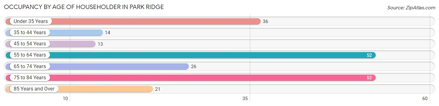 Occupancy by Age of Householder in Park Ridge