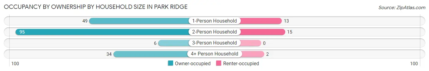 Occupancy by Ownership by Household Size in Park Ridge