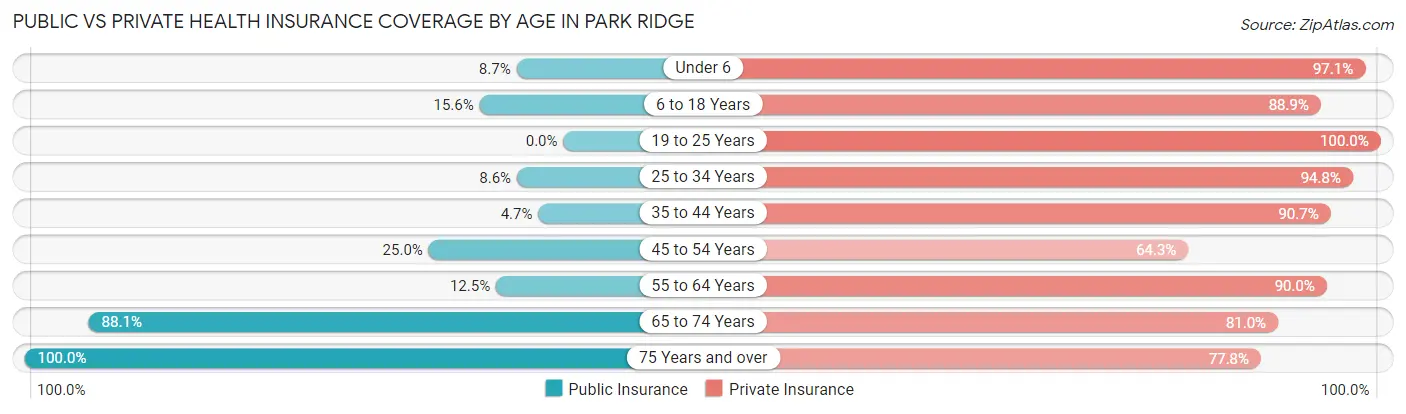 Public vs Private Health Insurance Coverage by Age in Park Ridge