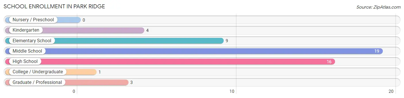 School Enrollment in Park Ridge