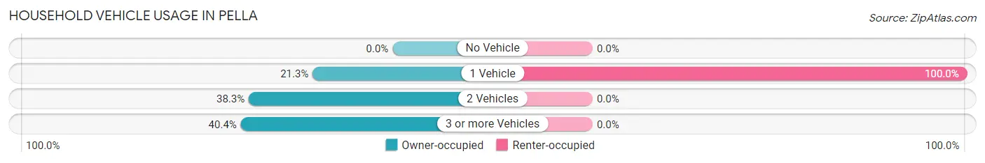 Household Vehicle Usage in Pella