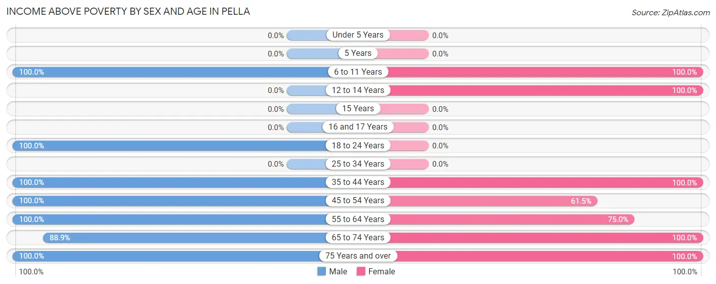 Income Above Poverty by Sex and Age in Pella