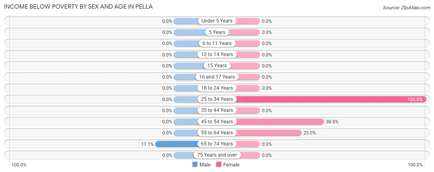Income Below Poverty by Sex and Age in Pella