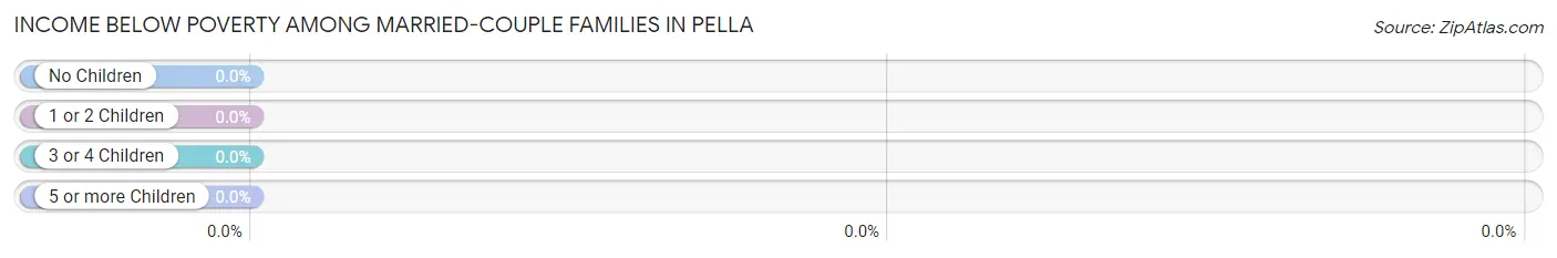Income Below Poverty Among Married-Couple Families in Pella