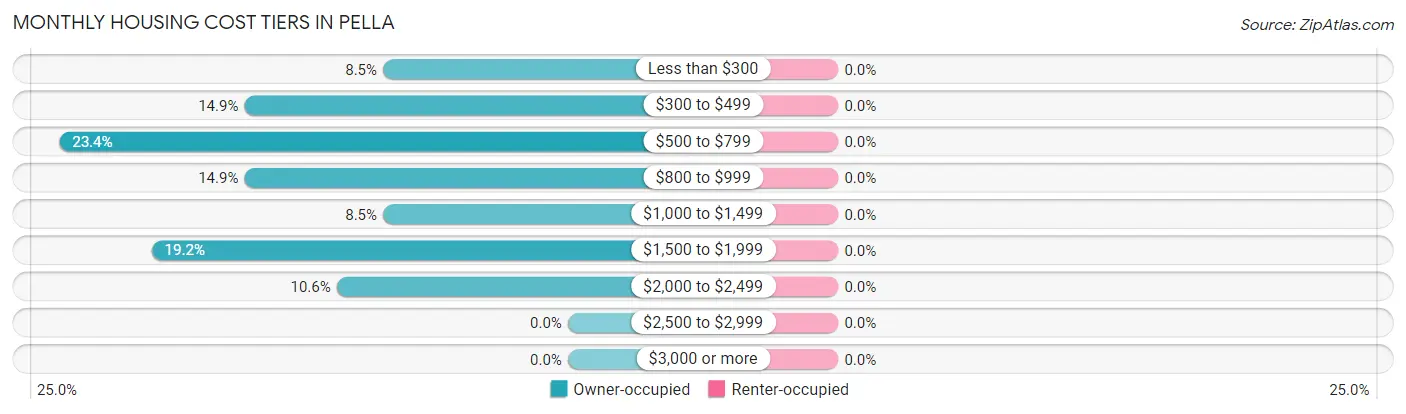 Monthly Housing Cost Tiers in Pella