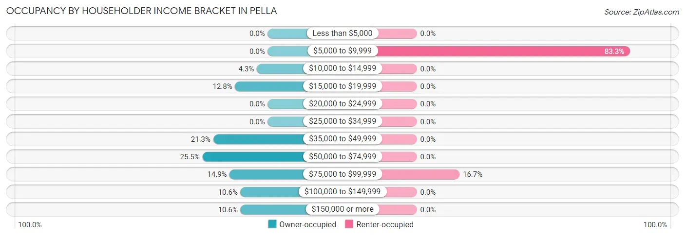 Occupancy by Householder Income Bracket in Pella