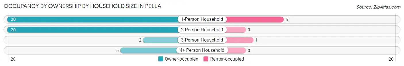 Occupancy by Ownership by Household Size in Pella