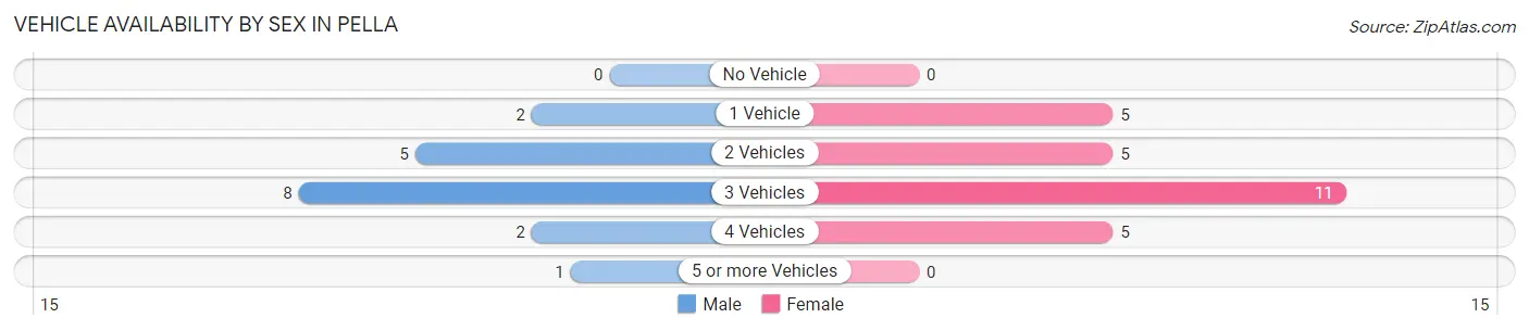 Vehicle Availability by Sex in Pella