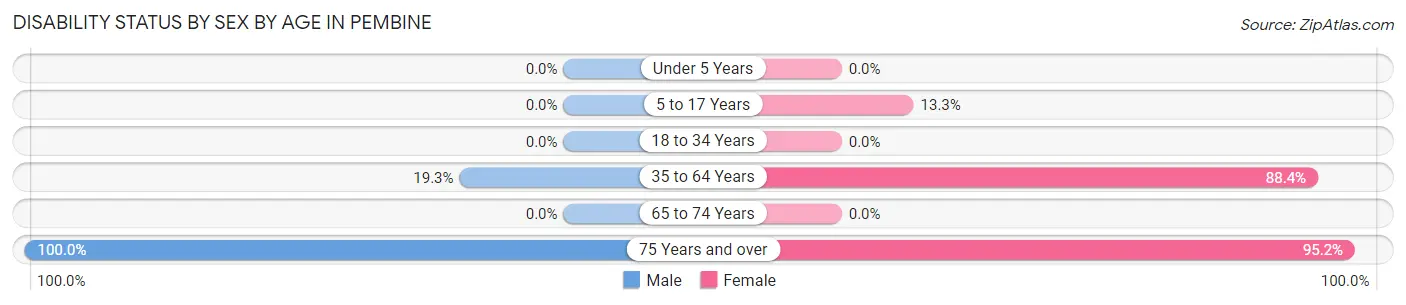 Disability Status by Sex by Age in Pembine
