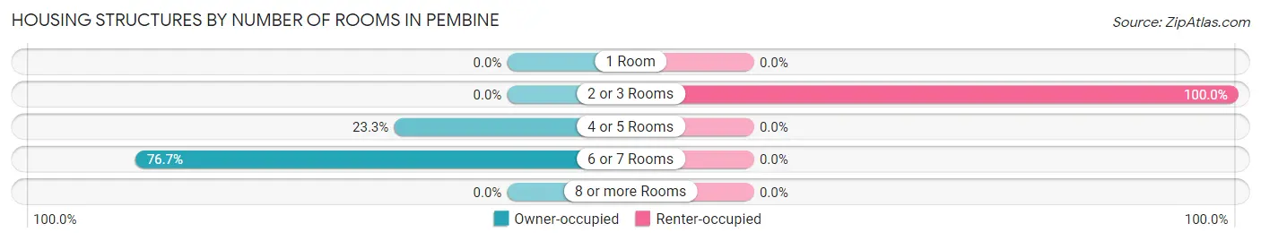 Housing Structures by Number of Rooms in Pembine