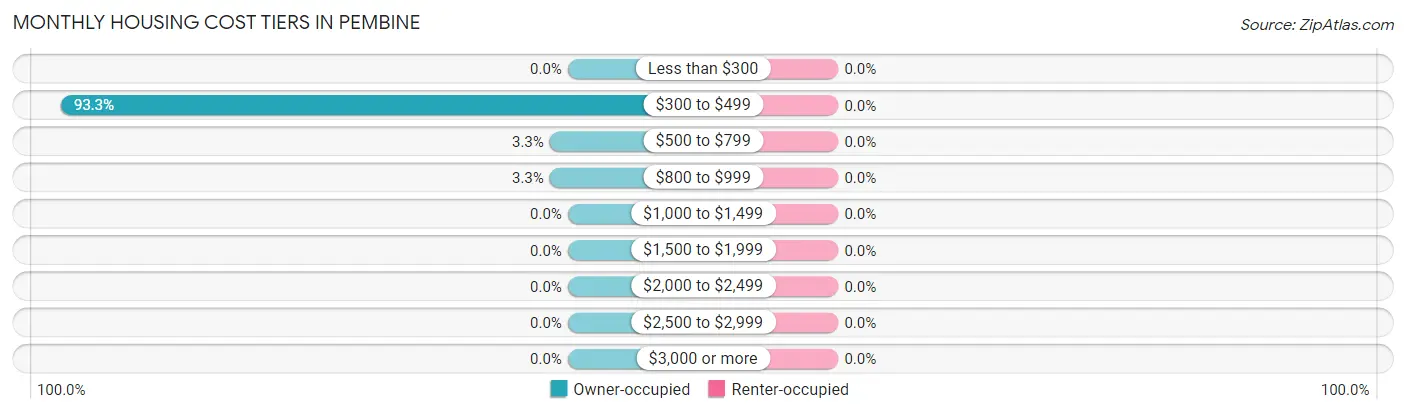 Monthly Housing Cost Tiers in Pembine