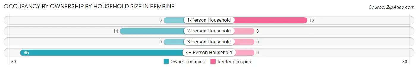 Occupancy by Ownership by Household Size in Pembine