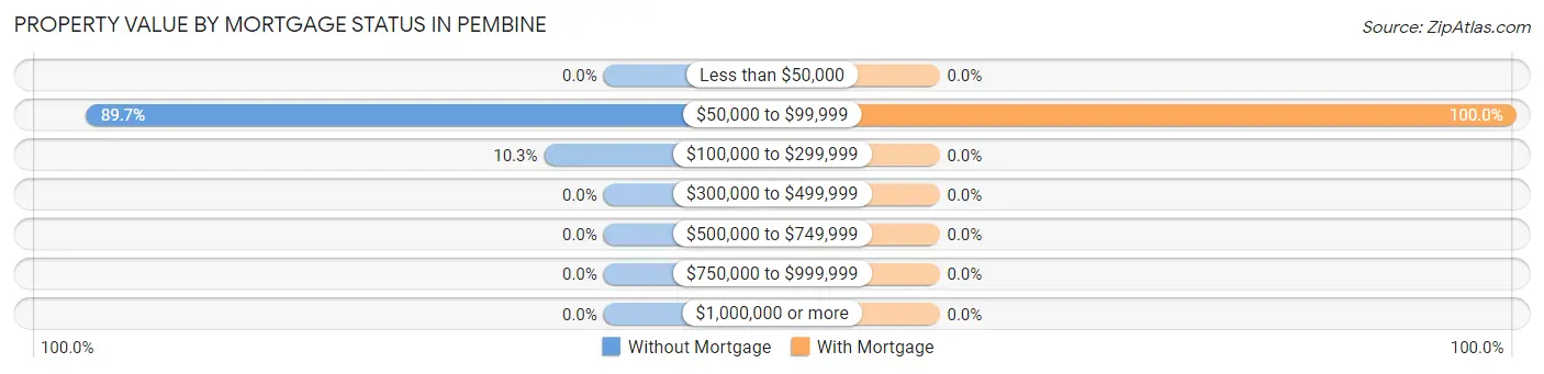 Property Value by Mortgage Status in Pembine