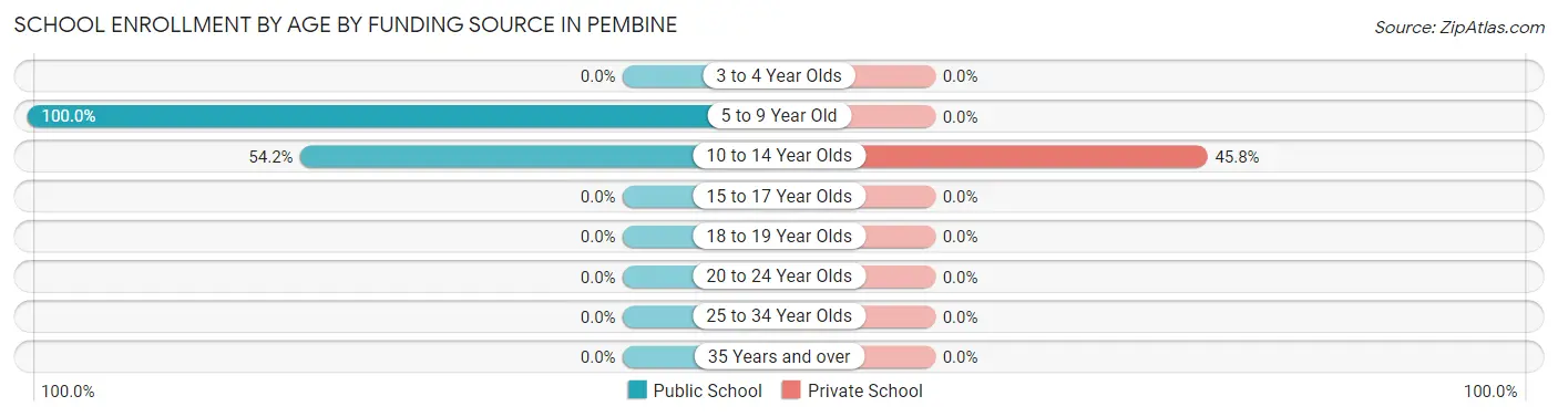School Enrollment by Age by Funding Source in Pembine