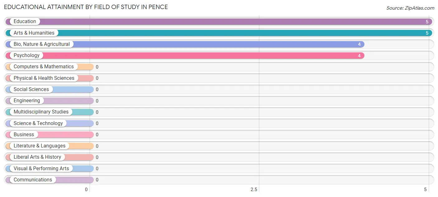 Educational Attainment by Field of Study in Pence