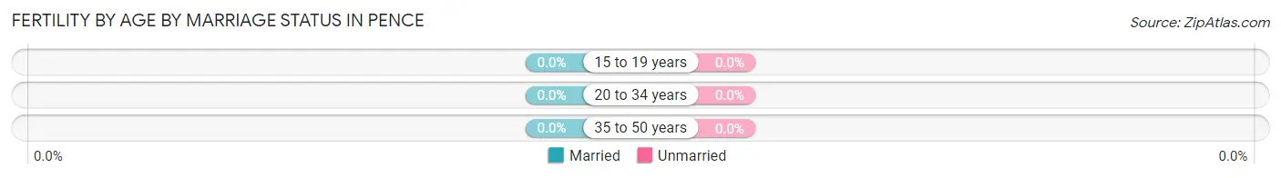 Female Fertility by Age by Marriage Status in Pence