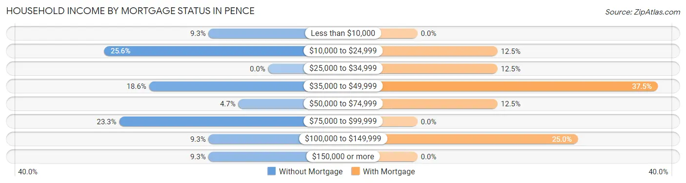 Household Income by Mortgage Status in Pence