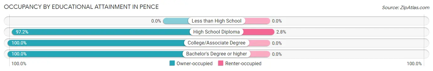 Occupancy by Educational Attainment in Pence