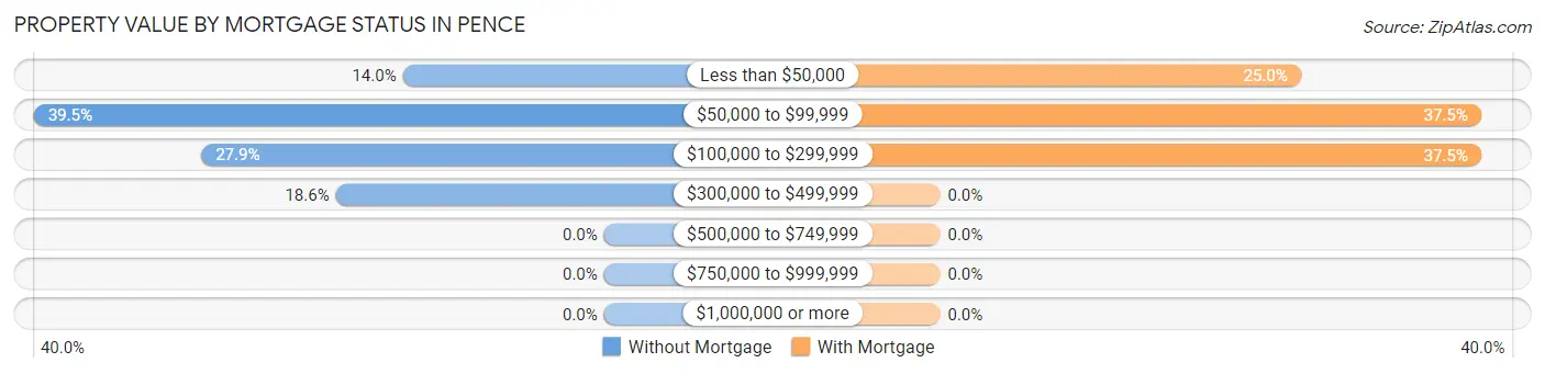 Property Value by Mortgage Status in Pence