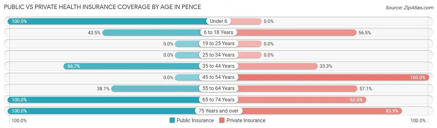 Public vs Private Health Insurance Coverage by Age in Pence