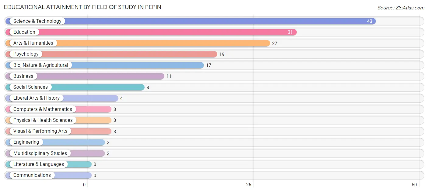 Educational Attainment by Field of Study in Pepin