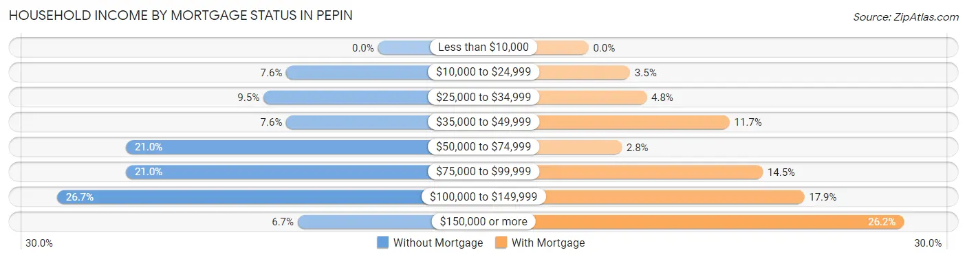 Household Income by Mortgage Status in Pepin